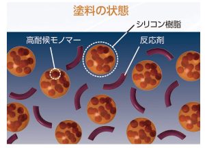 塗料の状態